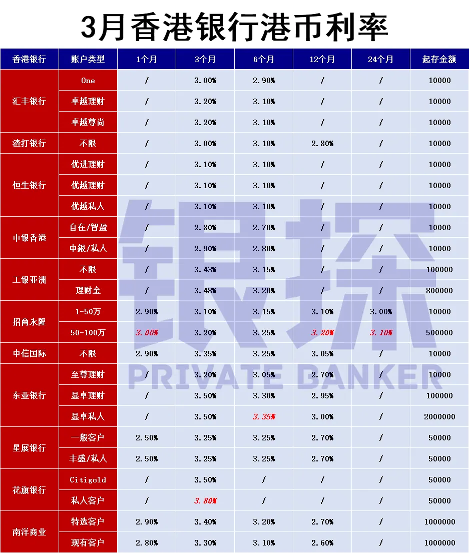 香港银行 配图5