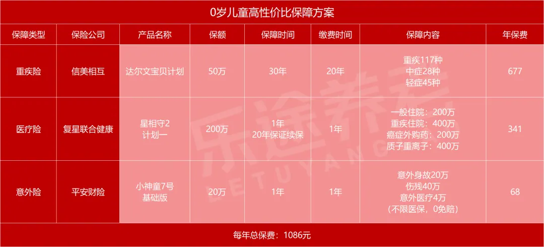 儿童高性价比方案 配图1