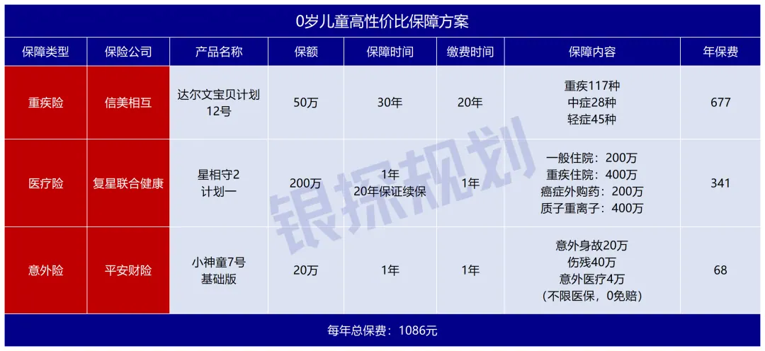 月榜单：最低1000块，配齐整套保险 配图1