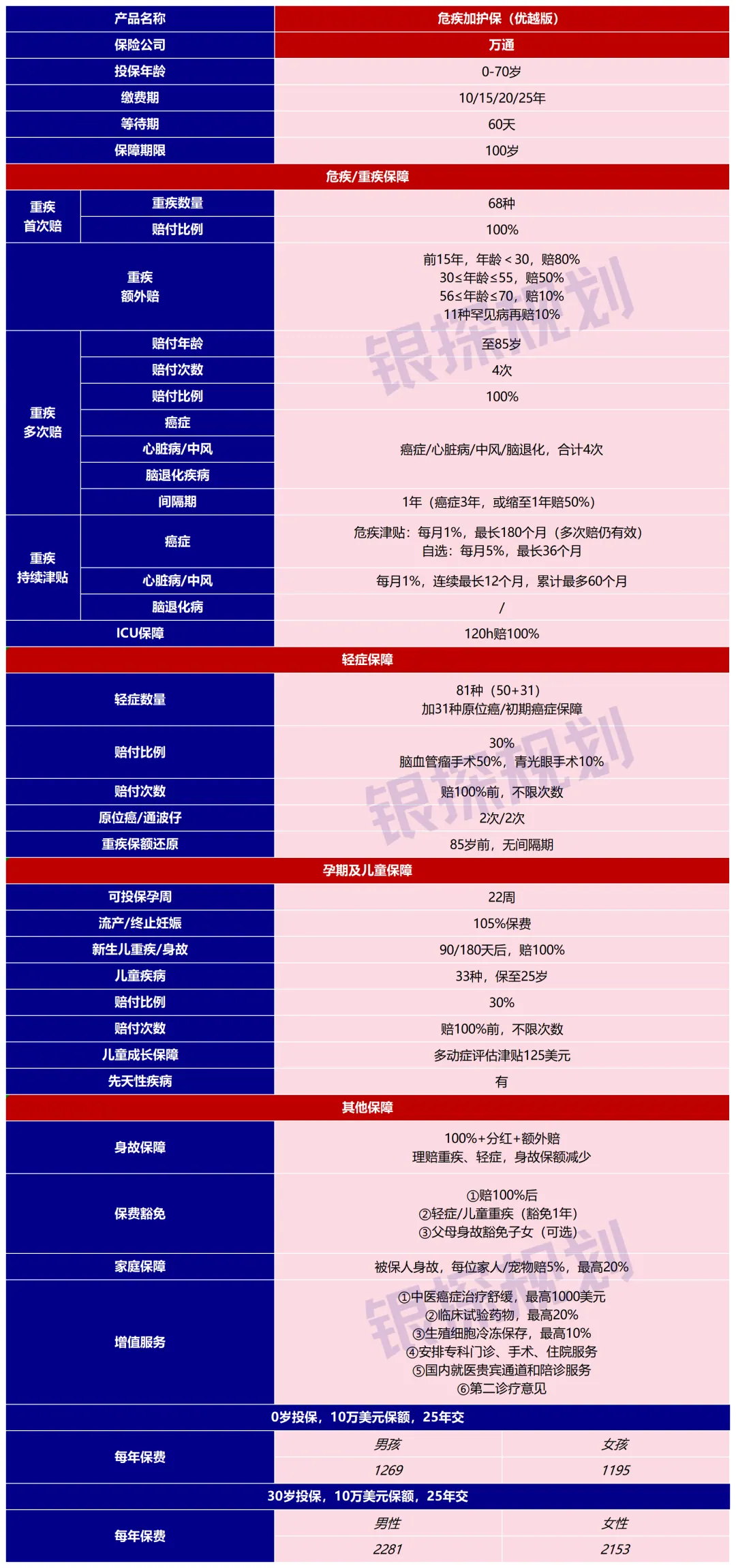 危疾加护保（优越版）保障怎么样 配图1