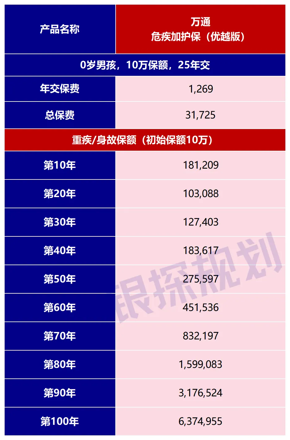 危疾加护保（优越版）保障怎么样 配图3