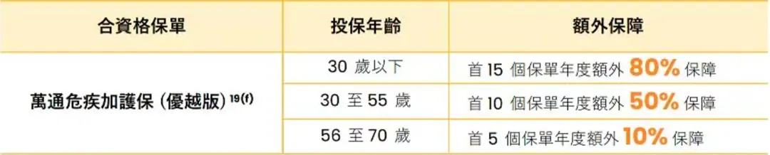 危疾加护保（优越版）保障怎么样 配图5
