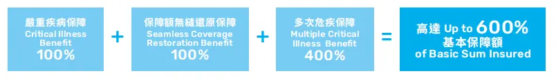 危疾加护保（优越版）保障怎么样 配图7