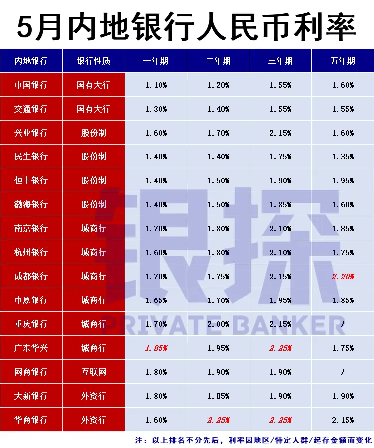 内地银行 配图3