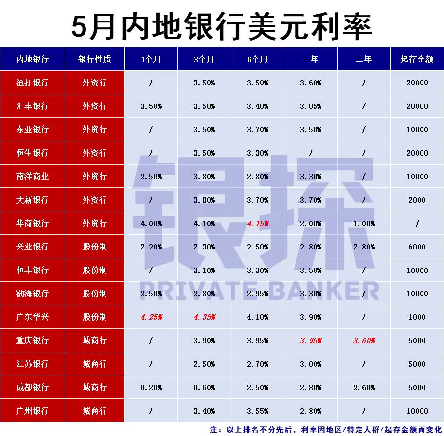 内地银行 配图4