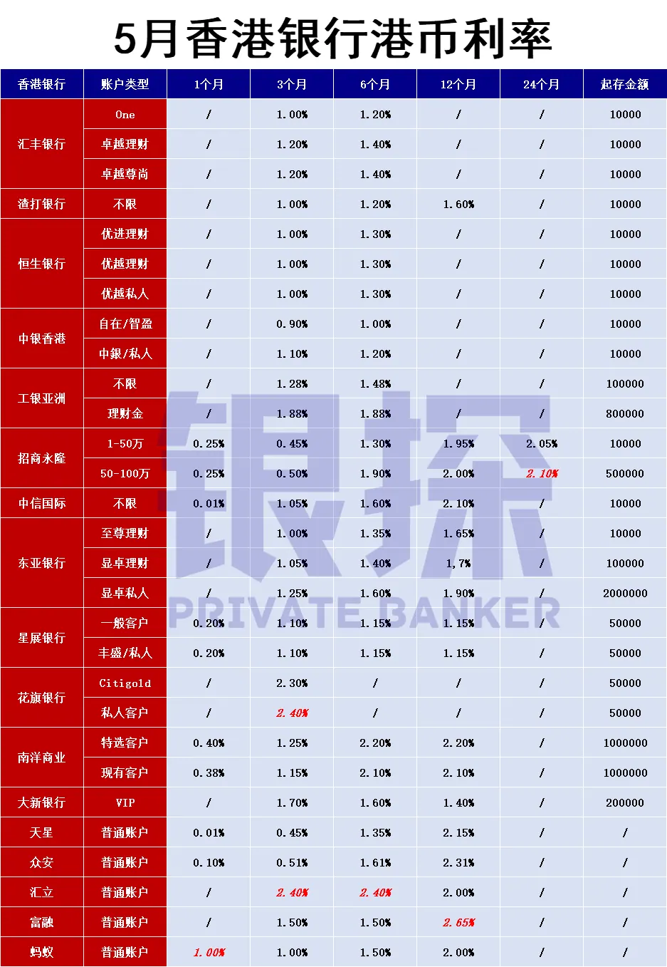 香港银行 配图6