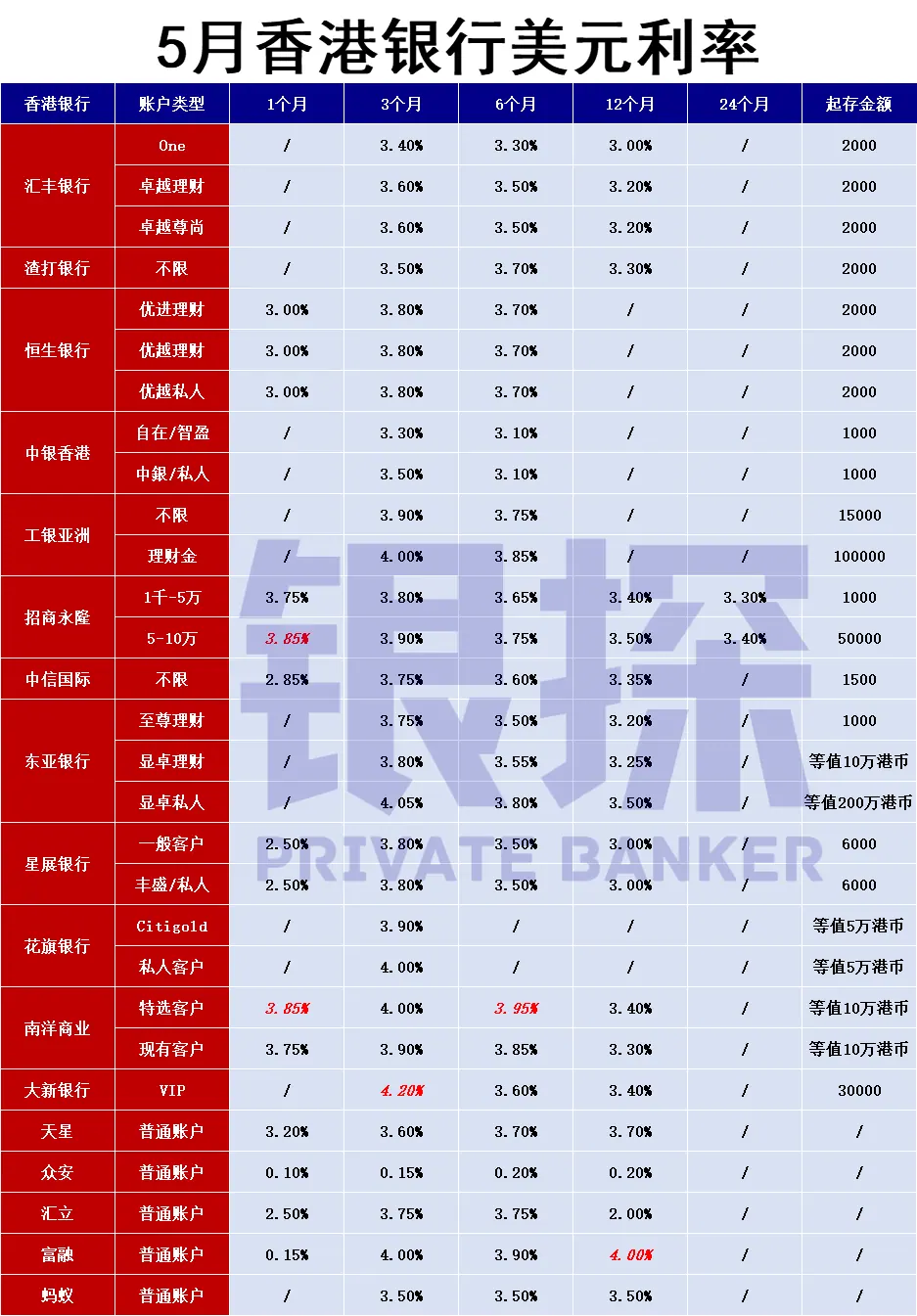香港银行 配图7