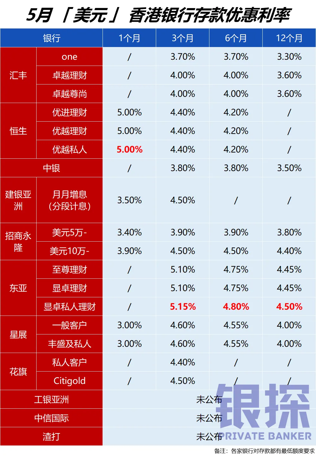 月香港银行存款利率排名 配图1