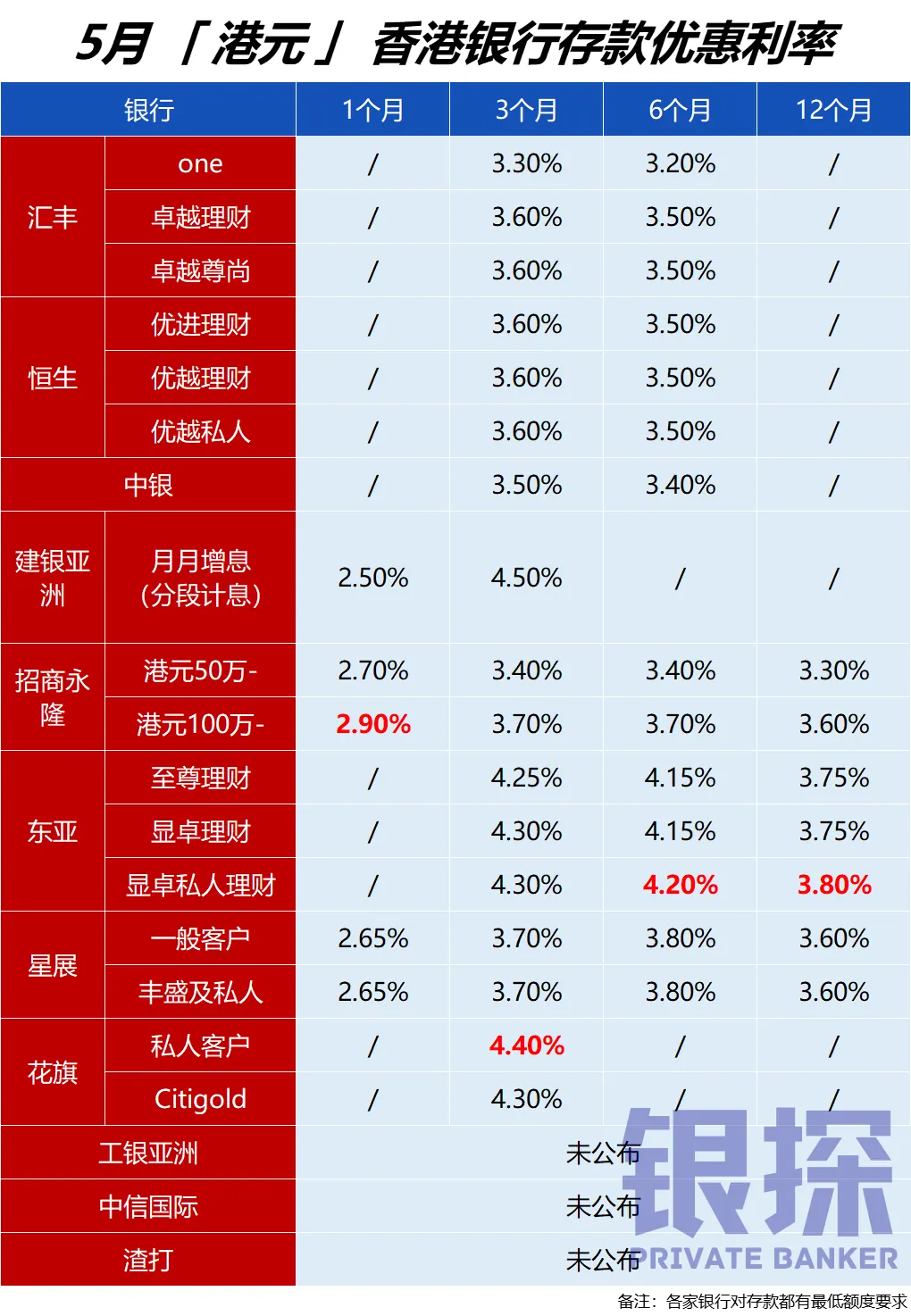 月香港银行存款利率排名 配图2