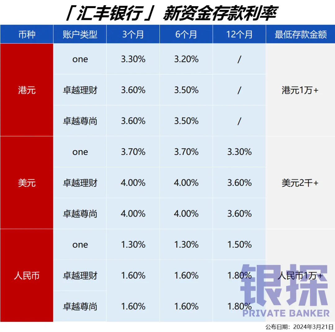 月香港银行存款利率排名 配图5