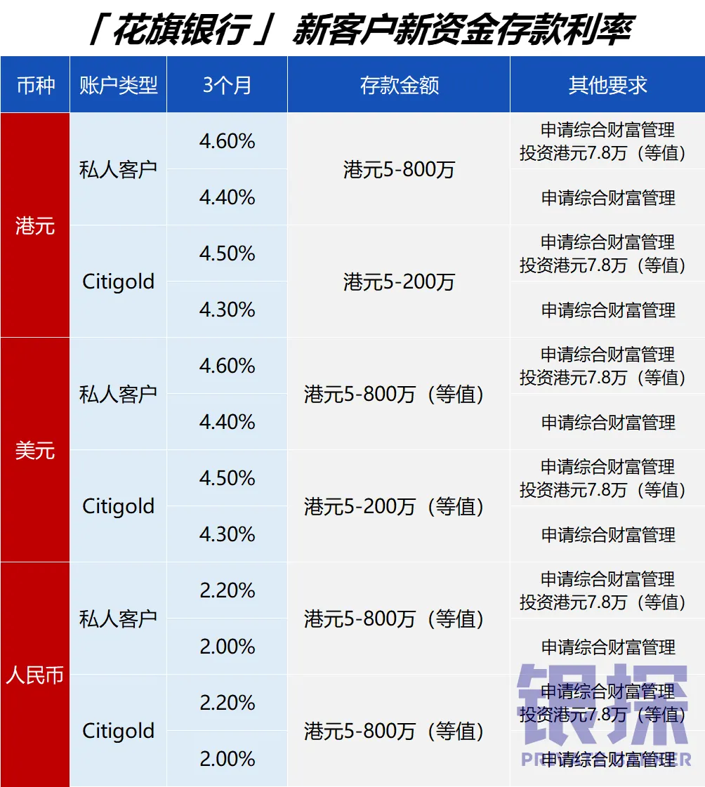 月香港银行存款利率排名 配图13