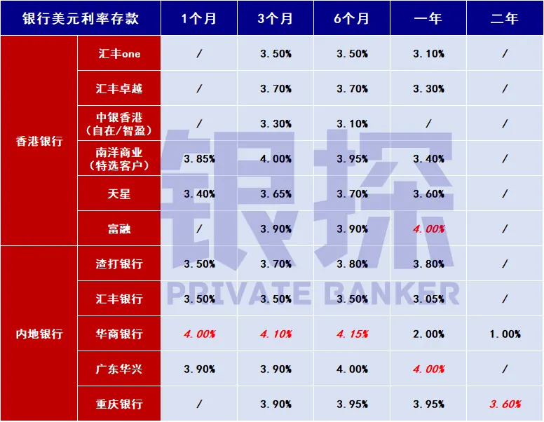 美元定存 配图2
