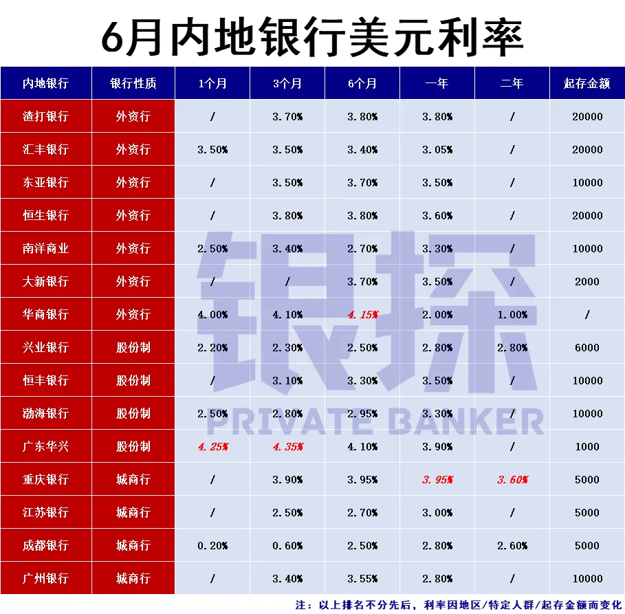 美元利率 配图2