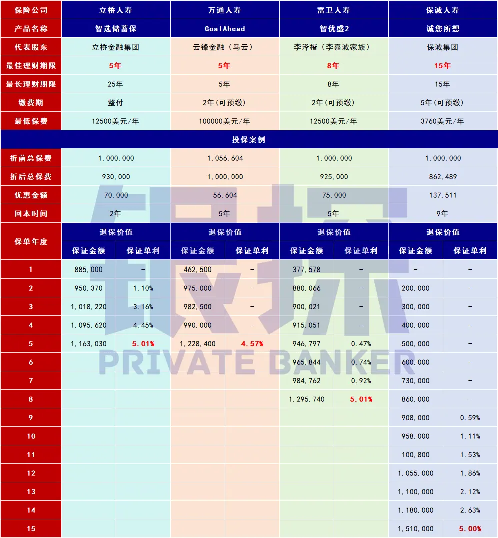 内地香港固收类保险 配图8
