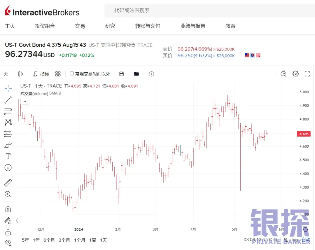 银行买美债不划算 配图8