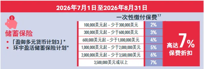 月最强港险，非它莫属！收益+优惠两重吊打 配图1