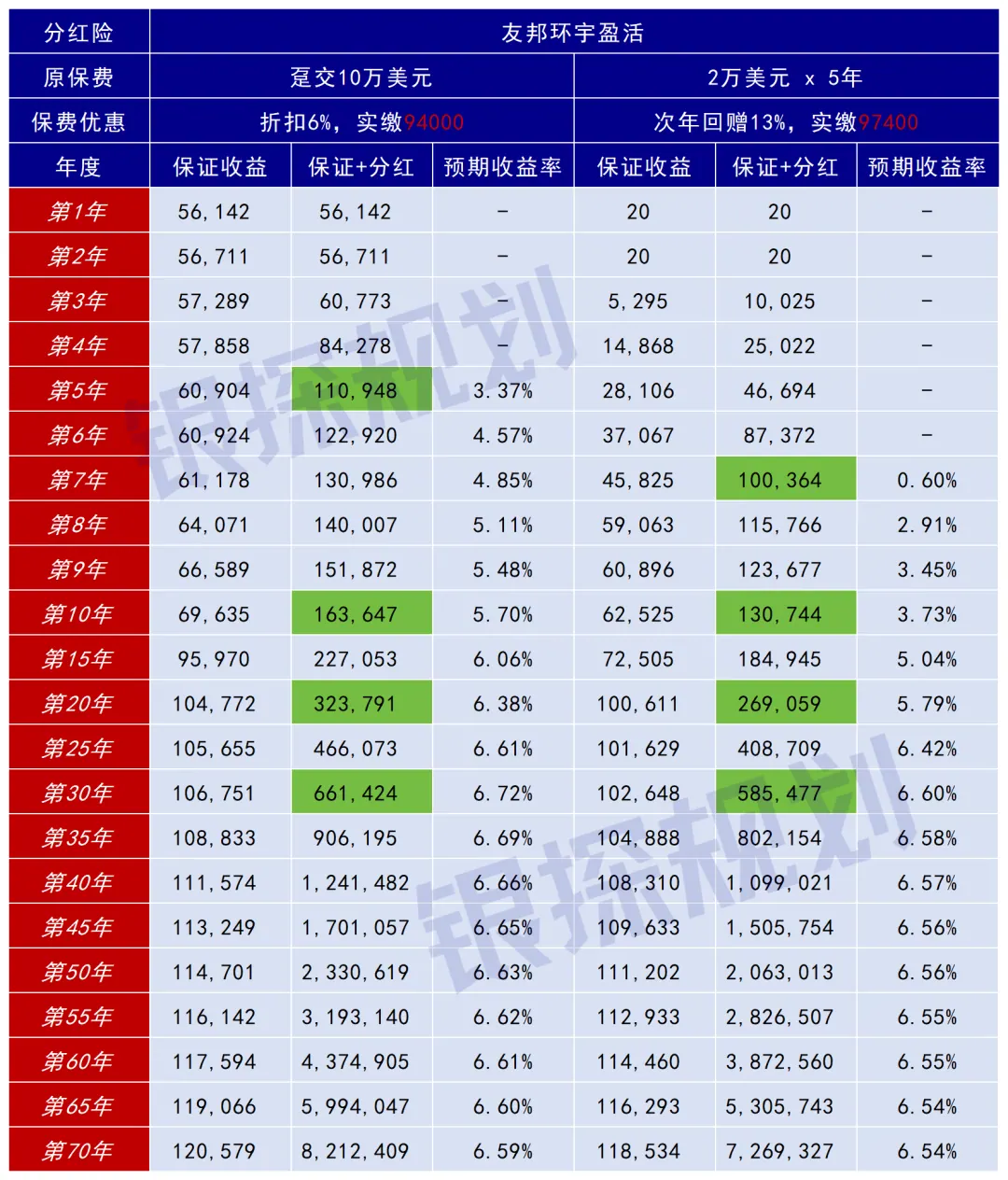 月最强港险，非它莫属！收益+优惠两重吊打 配图2