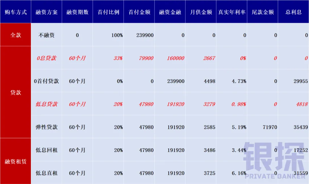 特斯拉7大购车方案对比 配图3