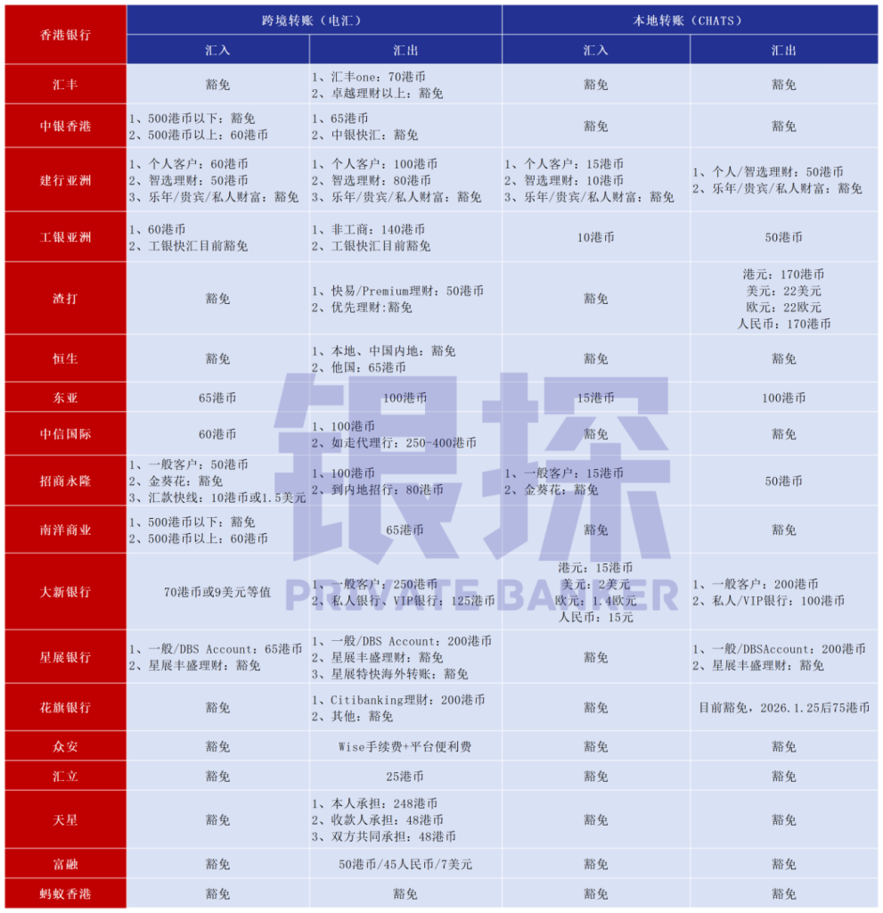 图片[4]-担心香港银行乱收费？我扒了18家银行收费标准，强烈建议收藏！-银行理财网