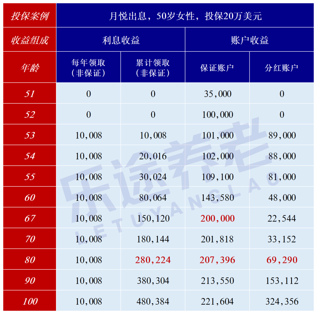图片[6]-本金不动，最高终身收息5%！三款领钱最快港险-银行理财网