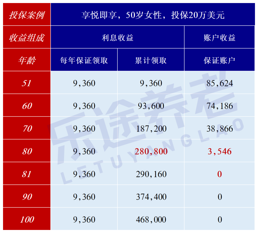 图片[4]-本金不动，最高终身收息5%！三款领钱最快港险-银行理财网