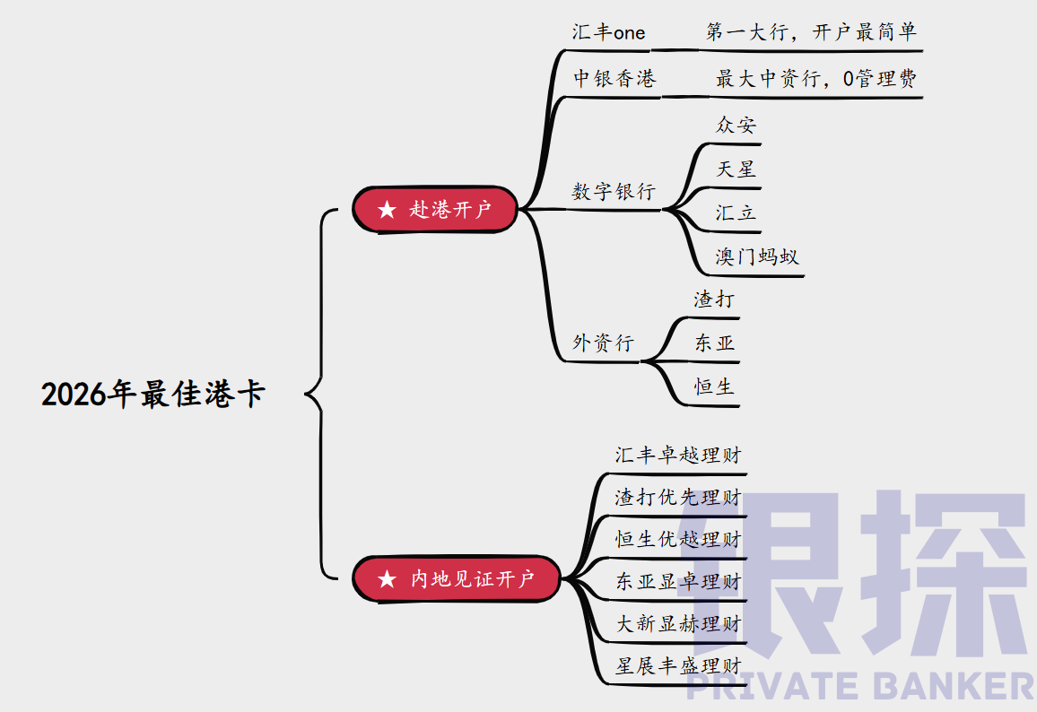 图片[2]-2026年最推荐港卡！汇丰、中银已过气？-银行理财网