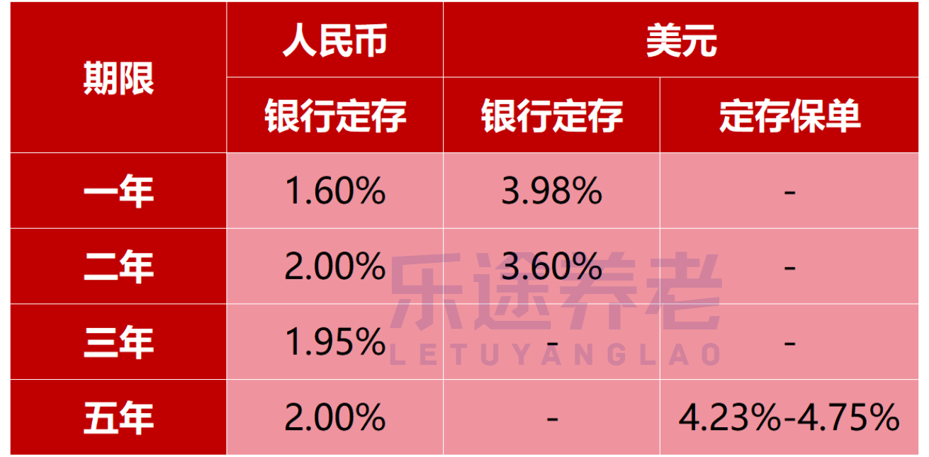 图片[4]-存美元vs存人民币，利息到底高多少？-银行理财网