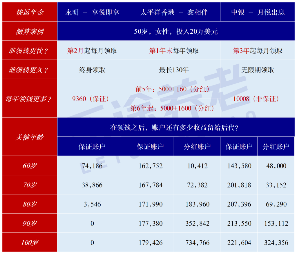 图片[2]-本金不动，最高终身收息5%！三款领钱最快港险-银行理财网