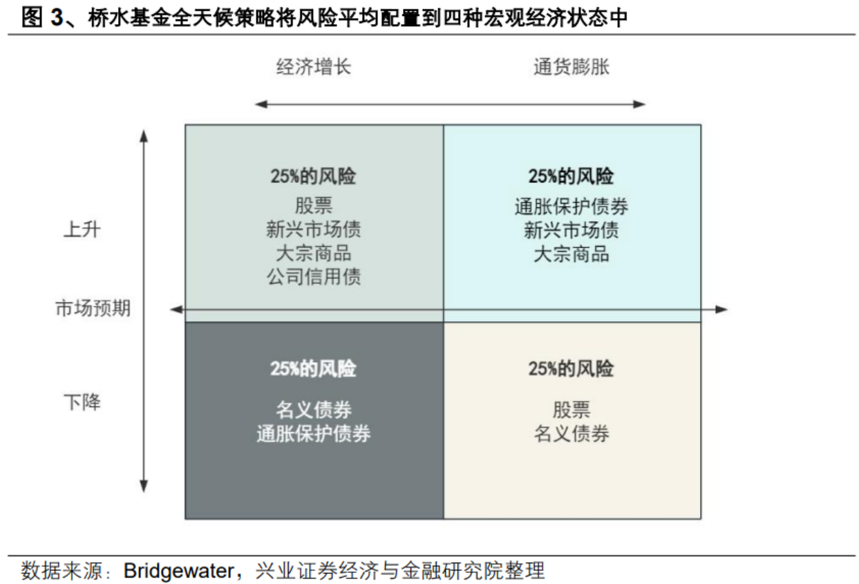 图片[4]-桥水全天候基金：富人花500万都抢不到，今天教你28美元上车！-银行理财网