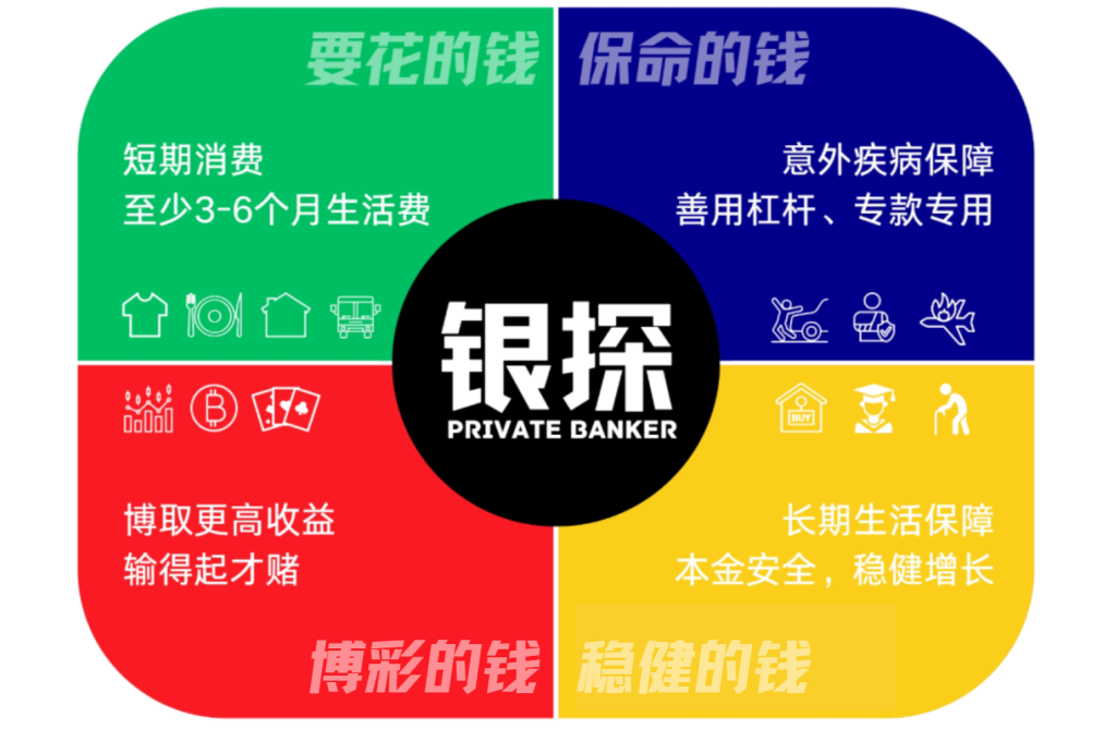 图片[3]-理财没有那么难，管好四笔钱就超越90%的人！-银行理财网