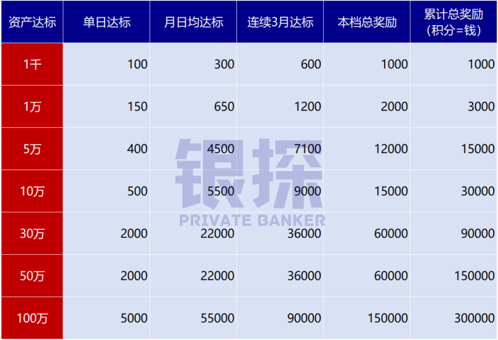 图片[3]-余额宝即将破1%，闲钱放哪最好？(P.S.新年送最高3000红包)-银行理财网