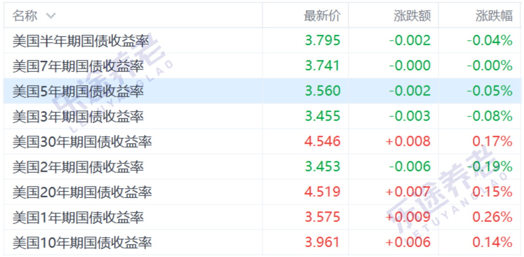 图片[14]-美元定存到期了，投啥收益最高？-银行理财网