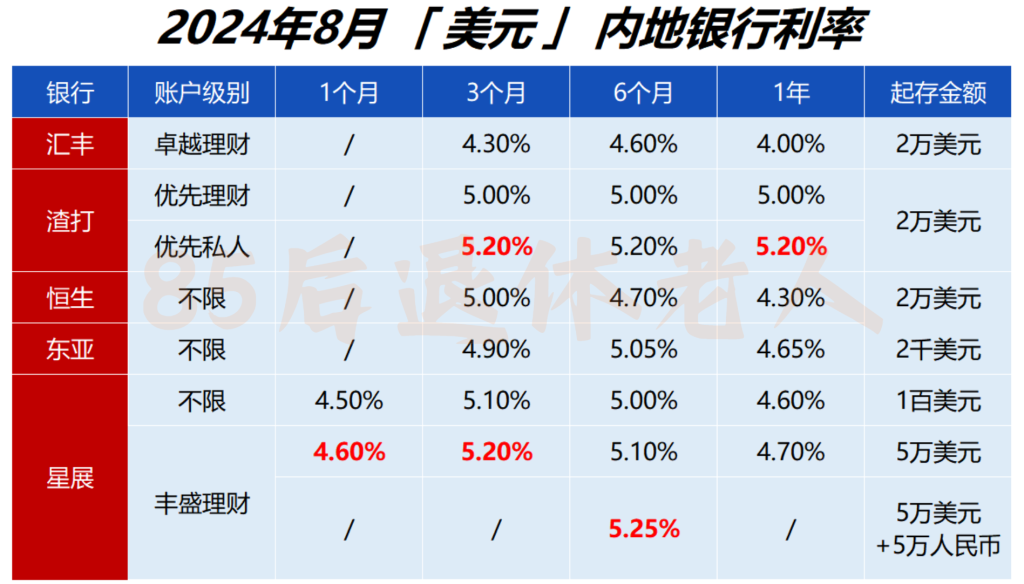 图片[3]-渣打优先理财，50万买啥最稳？美元定存到期怎么办？-银行理财网