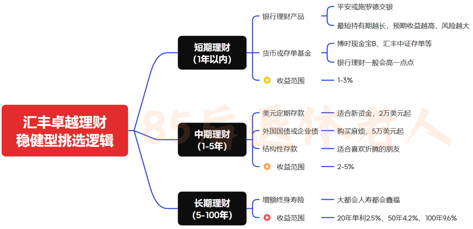 图片[2]-汇丰卓越理财3：美元定存到期怎么办？美债值不值得买？-银行理财网