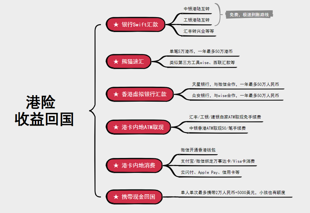 图片[4]-香港保险的钱转回内地，最快最划算方法！-银行理财网