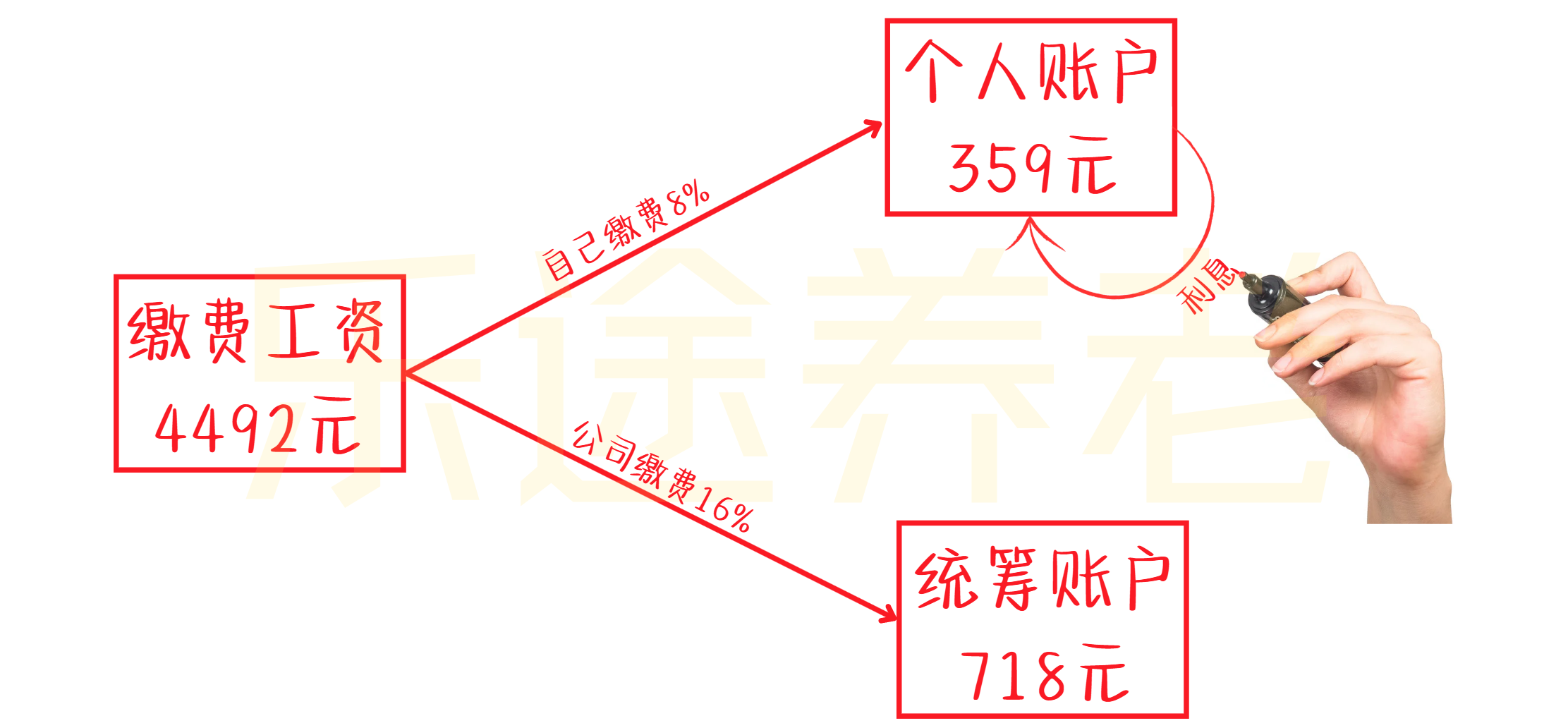 图片[3]-辛辛苦苦几十年，退休能领多少钱？教你5分钟算得明明白白！-银行理财网