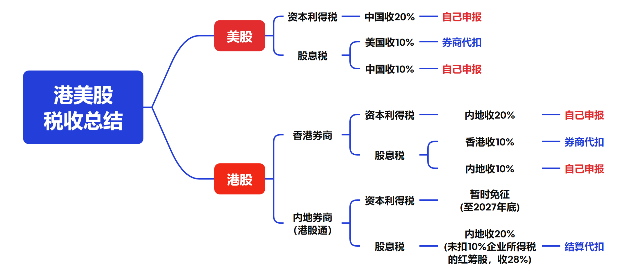 图片[6]-炒港美股如何避税？今天详细讲一讲！-银行理财网