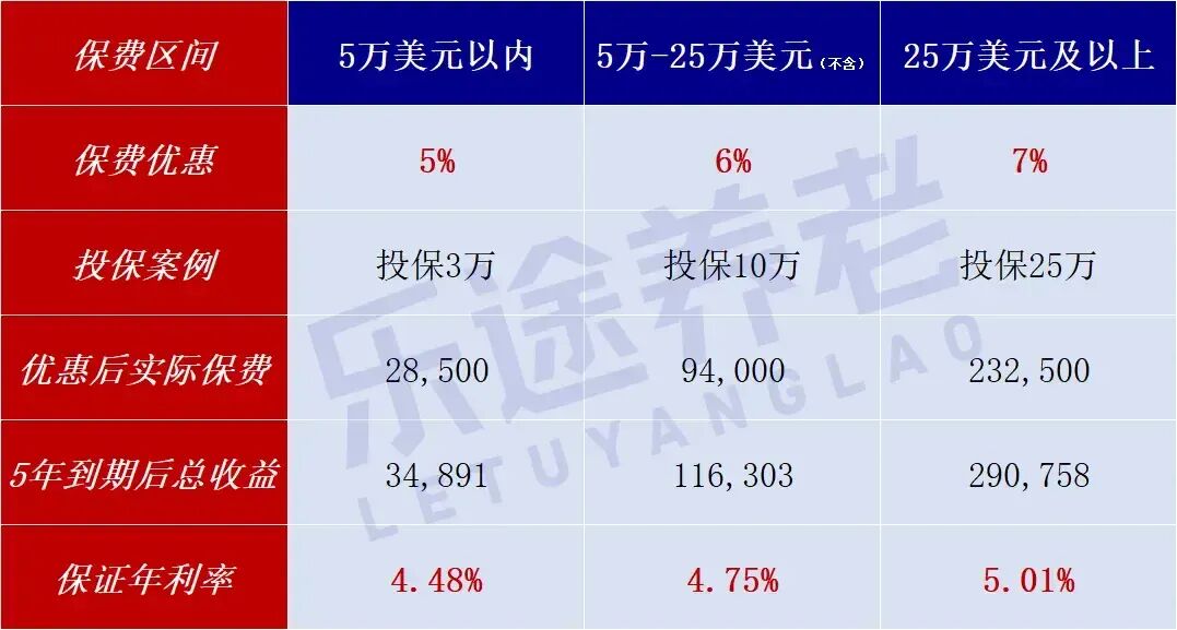 图片[13]-美元5.01%，最后5天！4类保本保息美元理财，闭眼入-银行理财网