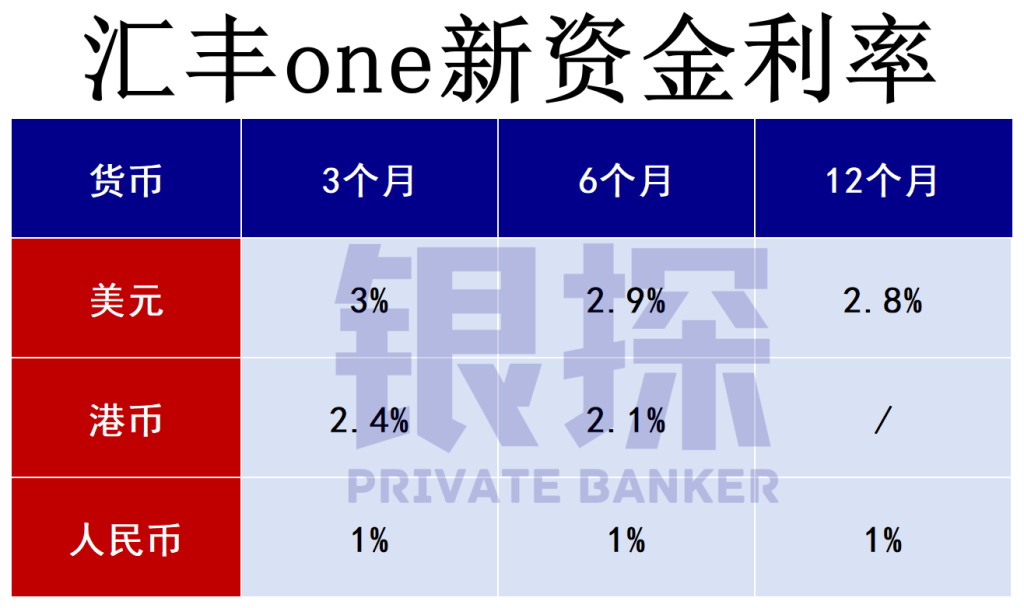 图片[3]-2026汇丰不再0门槛！存1万值不值得开？-银行理财网