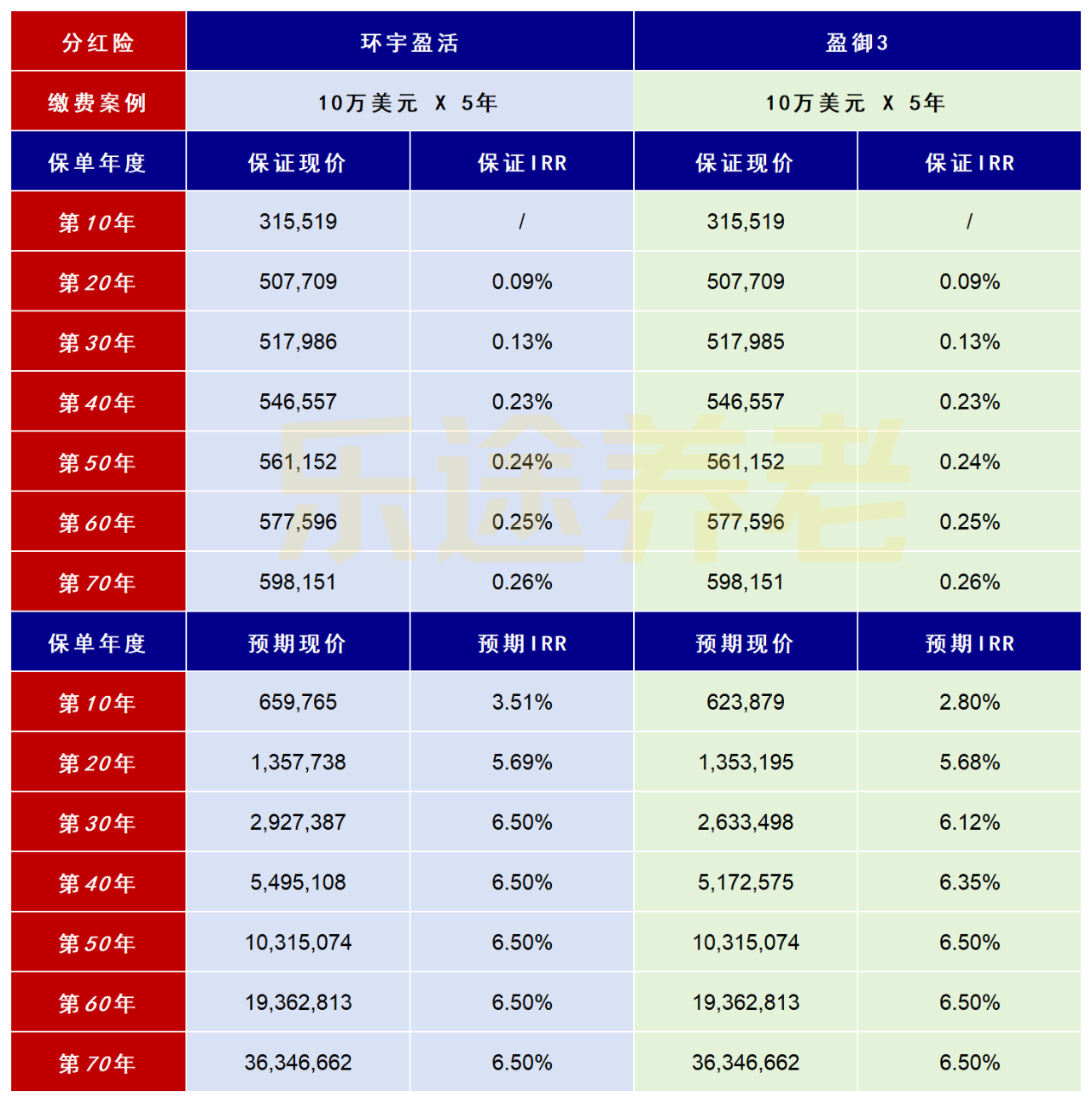 图片[2]-30年收益6.5%！友邦王牌分红险，藏着唯一弱点-银行理财网