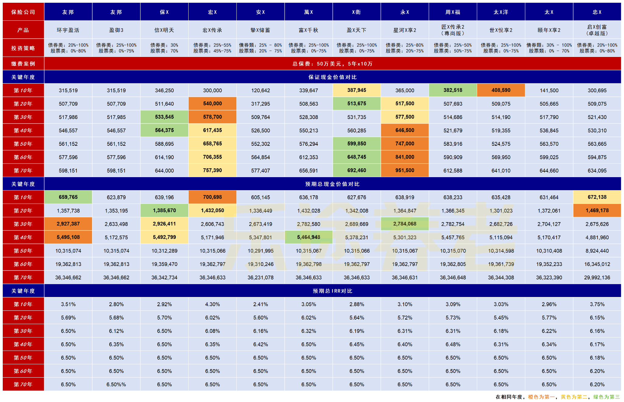图片[3]-30年收益6.5%！友邦王牌分红险，藏着唯一弱点-银行理财网