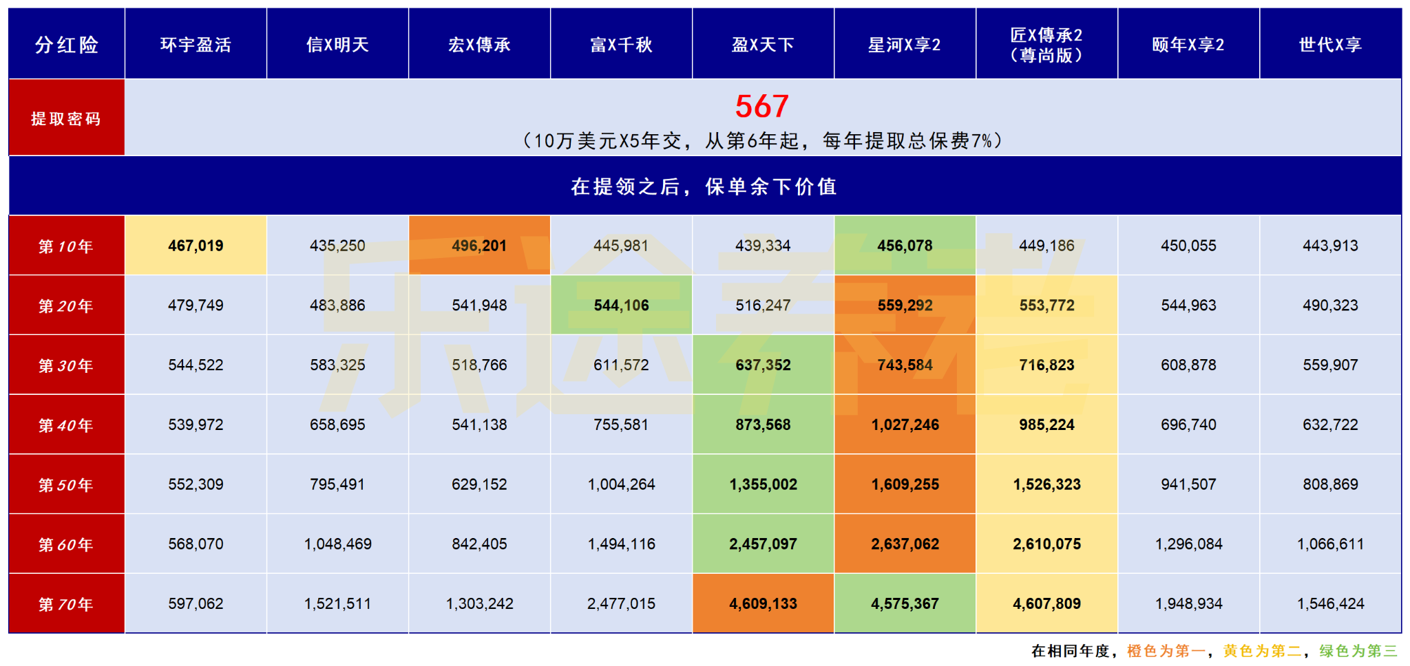 图片[4]-30年收益6.5%！友邦王牌分红险，藏着唯一弱点-银行理财网