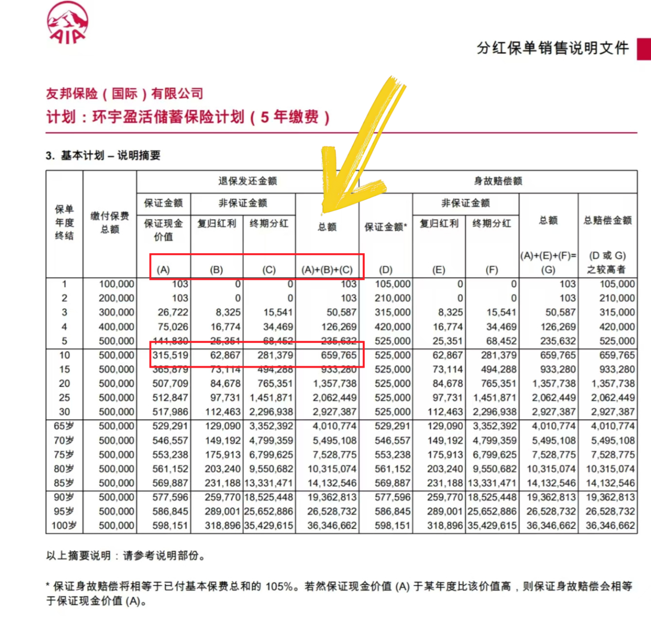 图片[5]-30年收益6.5%！友邦王牌分红险，藏着唯一弱点-银行理财网