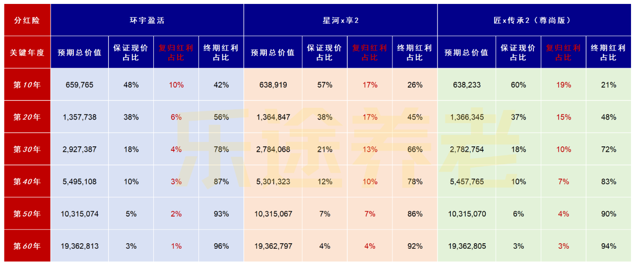 图片[6]-30年收益6.5%！友邦王牌分红险，藏着唯一弱点-银行理财网
