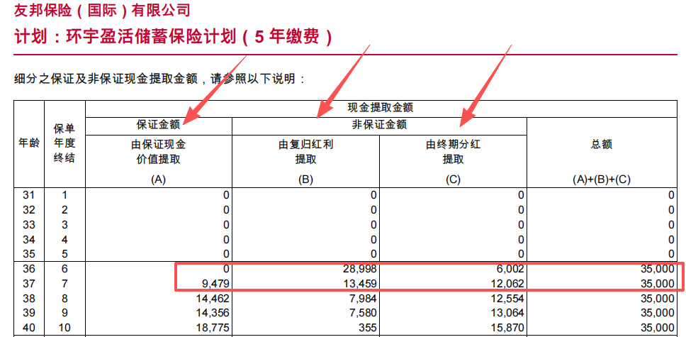 图片[7]-30年收益6.5%！友邦王牌分红险，藏着唯一弱点-银行理财网