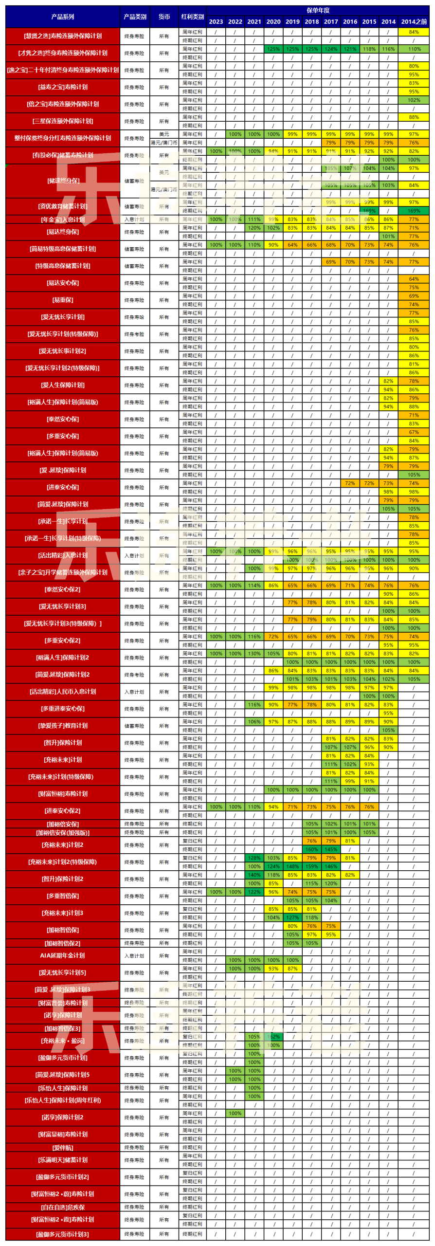 图片[11]-30年收益6.5%！友邦王牌分红险，藏着唯一弱点-银行理财网