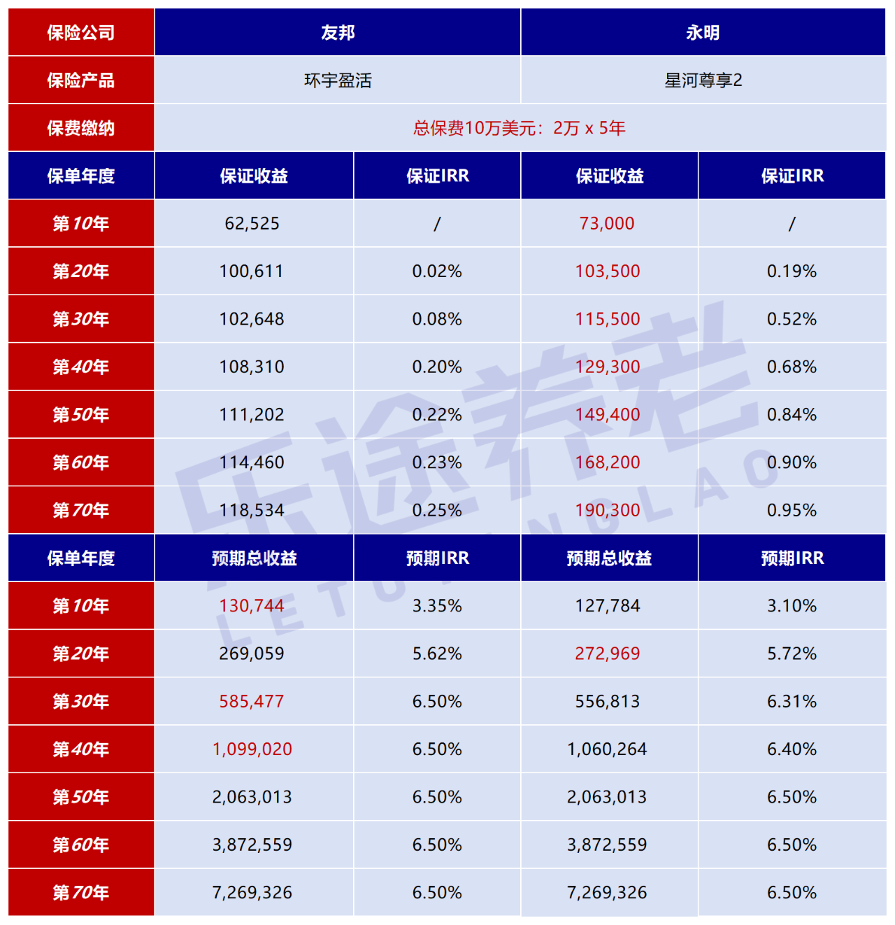 图片[2]-环宇盈活VS星河尊享2！10万美元养老，收益谁更高？-银行理财网