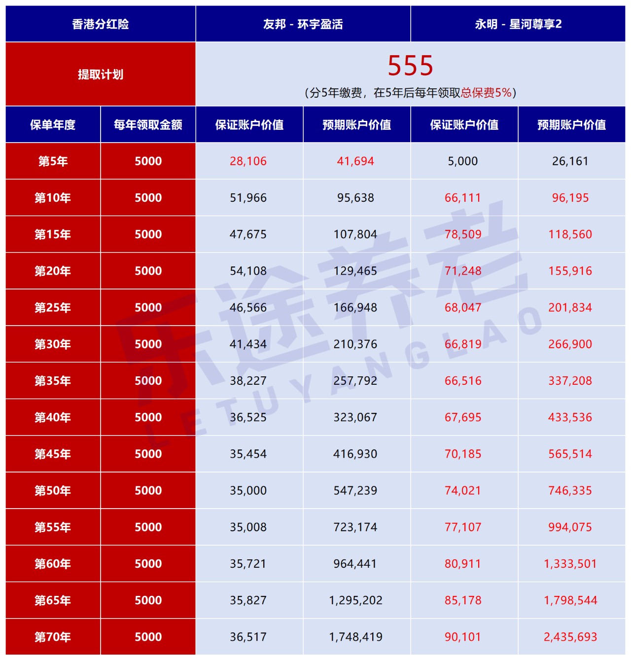 图片[3]-环宇盈活VS星河尊享2！10万美元养老，收益谁更高？-银行理财网