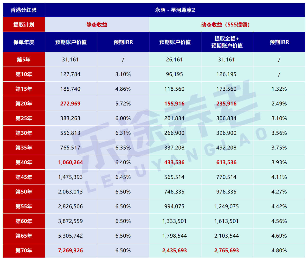 图片[4]-环宇盈活VS星河尊享2！10万美元养老，收益谁更高？-银行理财网