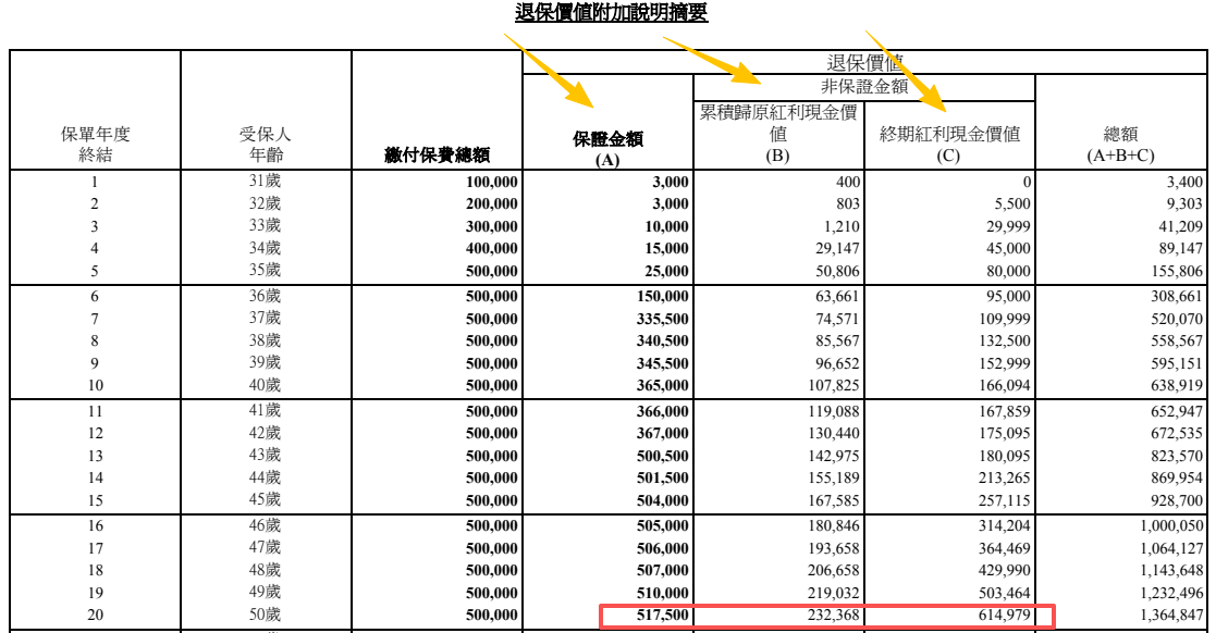 图片[5]-提取收益香港第一！星河尊享2，港险六边形战士-银行理财网